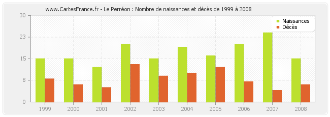 Le Perréon : Nombre de naissances et décès de 1999 à 2008